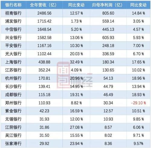 内外因共振：郑州银行增收不增利 不良率上扬