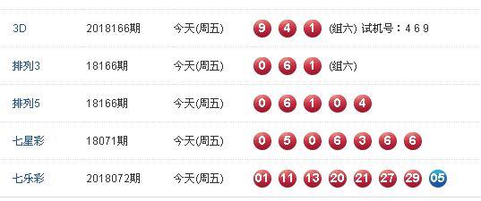 今晚6.22所有彩票开奖号码，七星彩071七乐彩072，排三五3D166