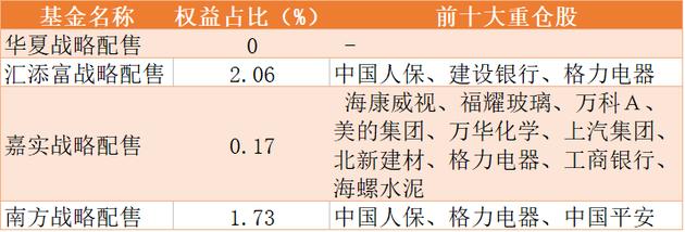 4只战略配售基金率先披露四季报 揭秘为何参与中国人保配售及下一步方向