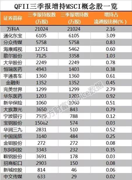 MSCI有新动作 吸金5500亿入场！从主板到创业板外资已埋伏哪些票？