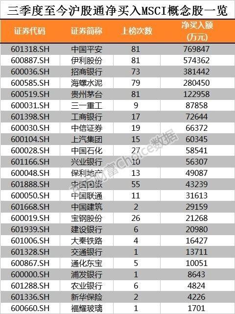 MSCI有新动作 吸金5500亿入场！从主板到创业板外资已埋伏哪些票？