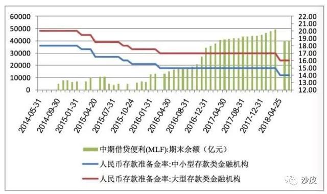 沙皮：央行两把刷降准降息之降准篇：明年1月央行大概率会降准2%