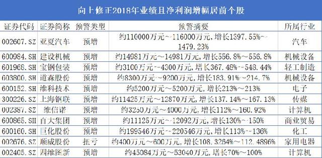 上市公司业绩预告“连环爆雷” 这43家公司却送来“惊喜”