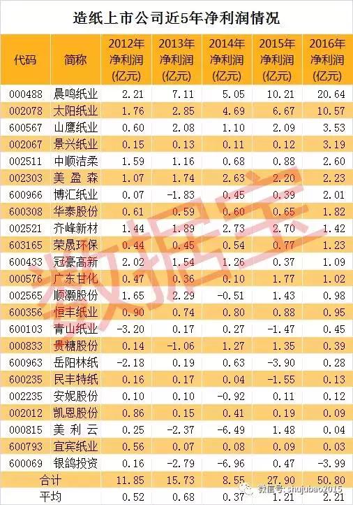 今日纸上不谈兵，说说造纸上市公司的那些事