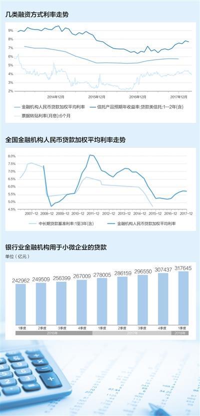 借钱贵了？请看人民日报对9城市企业融资成本的调查