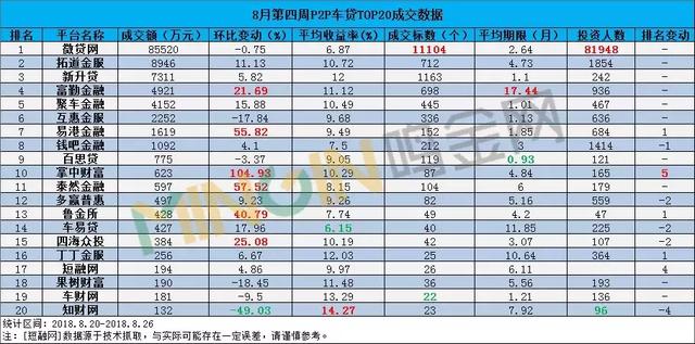 P2P车贷周报：人气大涨逾3成，8月首度突破10万！