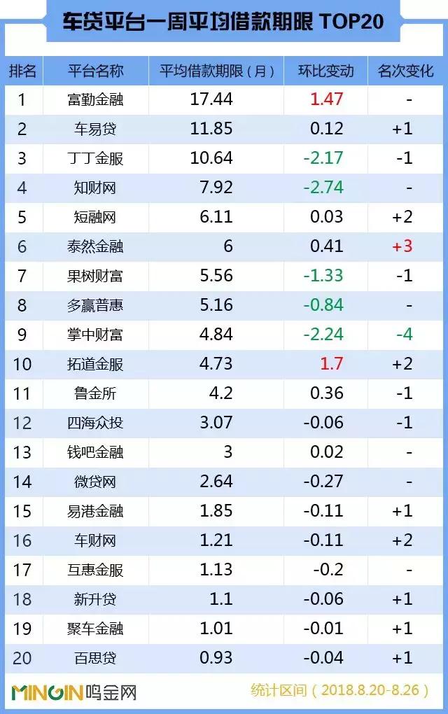 P2P车贷周报：人气大涨逾3成，8月首度突破10万！