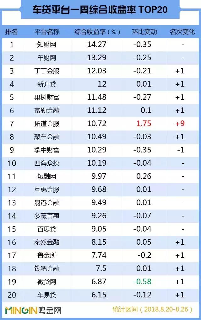 P2P车贷周报：人气大涨逾3成，8月首度突破10万！