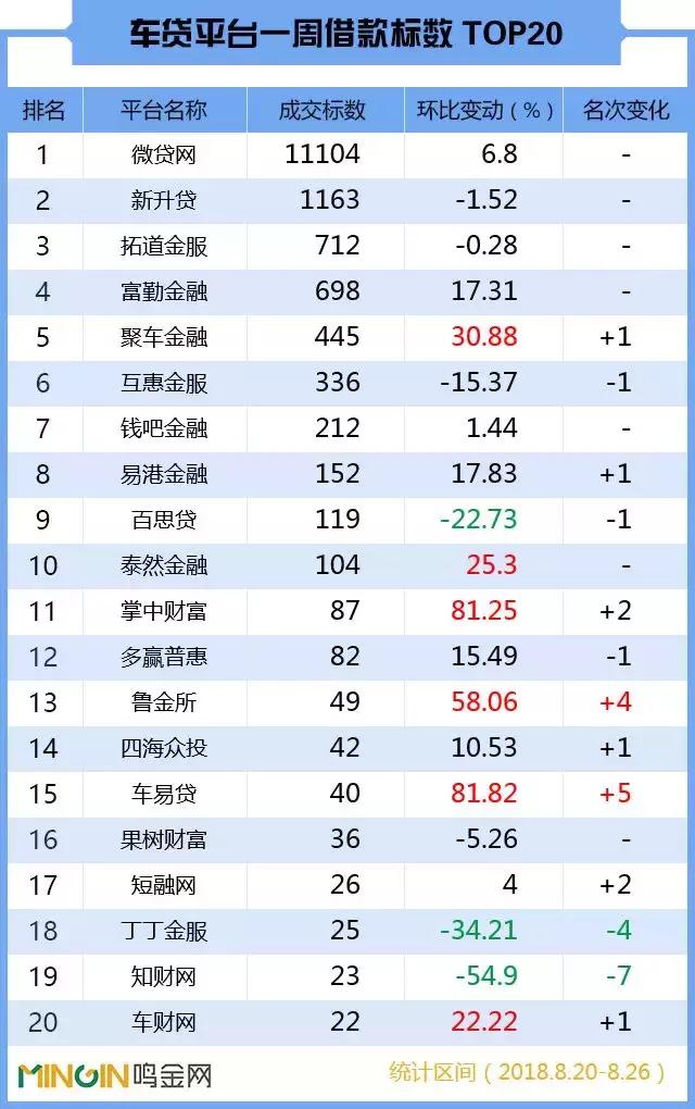 P2P车贷周报：人气大涨逾3成，8月首度突破10万！