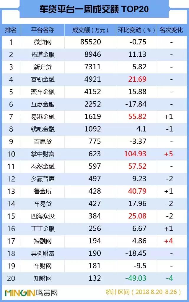 P2P车贷周报：人气大涨逾3成，8月首度突破10万！