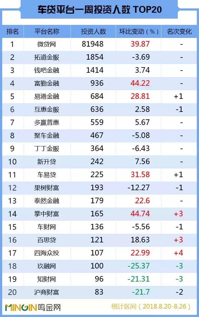 P2P车贷周报：人气大涨逾3成，8月首度突破10万！