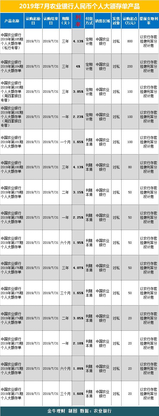 2019年7月农业银行大额存单产品收益情况最新更新清单