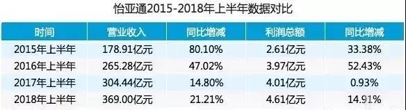 周讯｜B圈融资超15亿元；怡亚通营收369亿元；卖货郎拟赴美上市