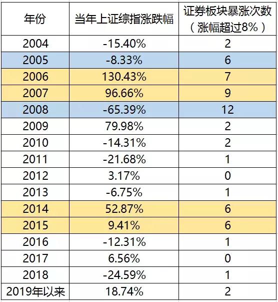 还记得被证券B八交易日翻倍的恐惧支配的日子吗？