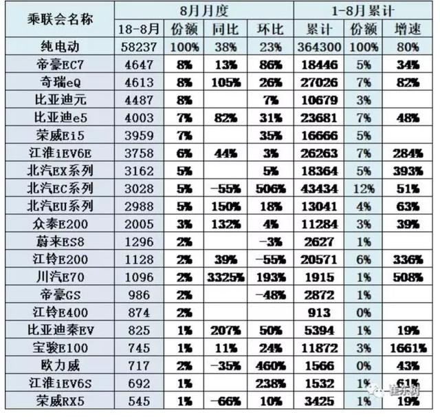 乘联会：8月新能源乘用车销售8.4万辆，帝豪EV/比亚迪唐分获纯电、插混板块销量冠军