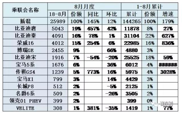 乘联会：8月新能源乘用车销售8.4万辆，帝豪EV/比亚迪唐分获纯电、插混板块销量冠军