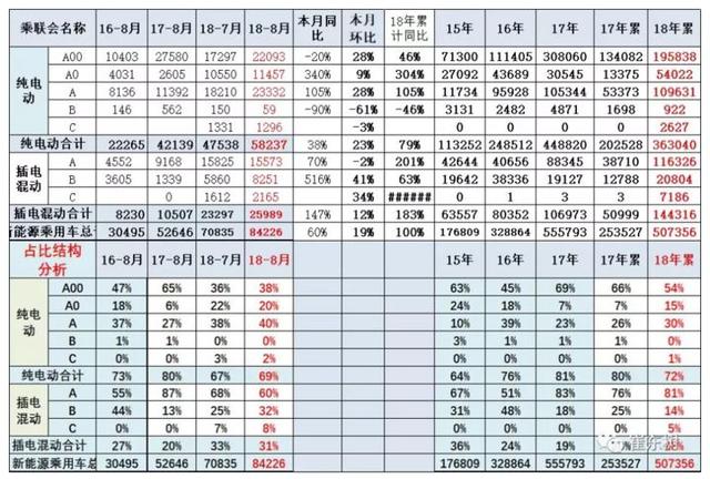 乘联会：8月新能源乘用车销售8.4万辆，帝豪EV/比亚迪唐分获纯电、插混板块销量冠军