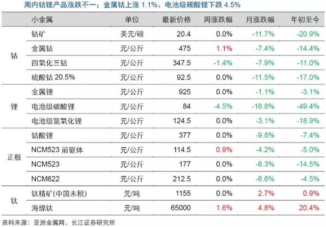 钴价有望重现升势，关注新能源材料板块反弹行情！