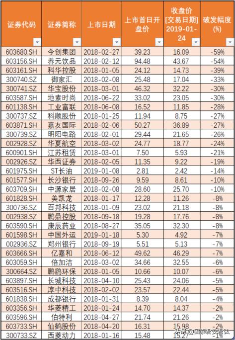 寻找次新破发股中的“金宝藏”