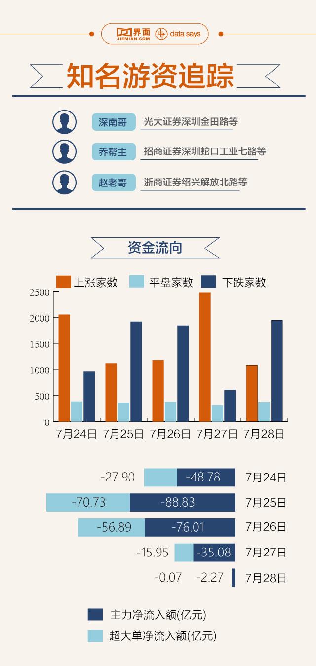 【图解】除了方大炭素 知名游资本周还买了哪些股票？