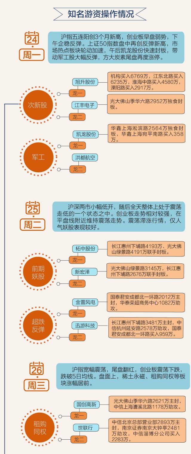 【图解】除了方大炭素 知名游资本周还买了哪些股票？