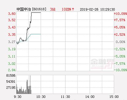 快讯：中国中冶涨停 报于3.6元