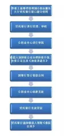 巴适！你想了解的住房公积金贷款政策都在这里了！赶紧收藏