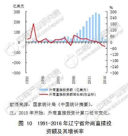 2017中国区域金融运行报告：辽宁省金融运行情况解读