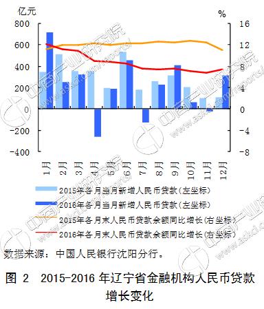 2017中国区域金融运行报告：辽宁省金融运行情况解读