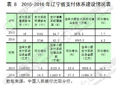 2017中国区域金融运行报告：辽宁省金融运行情况解读