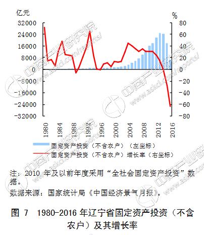 2017中国区域金融运行报告：辽宁省金融运行情况解读