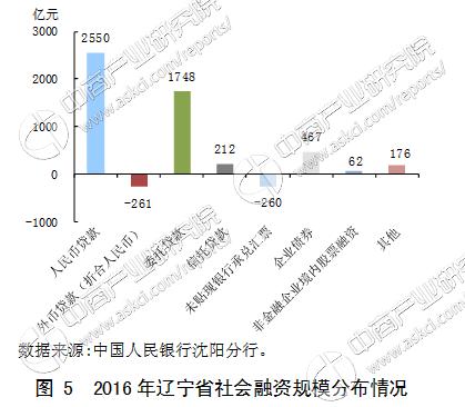 2017中国区域金融运行报告：辽宁省金融运行情况解读