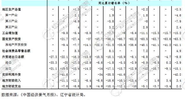 2017中国区域金融运行报告：辽宁省金融运行情况解读