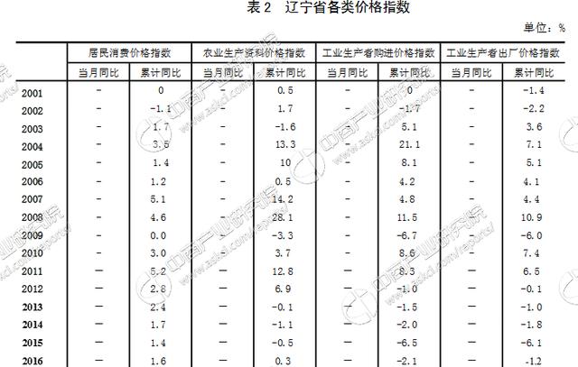 2017中国区域金融运行报告：辽宁省金融运行情况解读