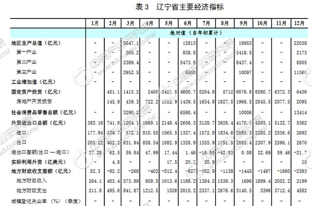 2017中国区域金融运行报告：辽宁省金融运行情况解读