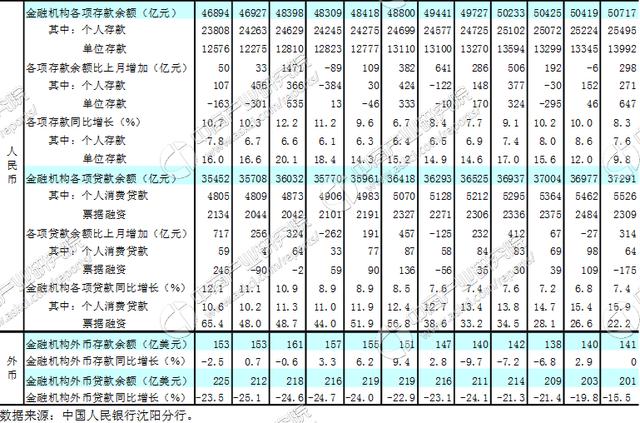 2017中国区域金融运行报告：辽宁省金融运行情况解读