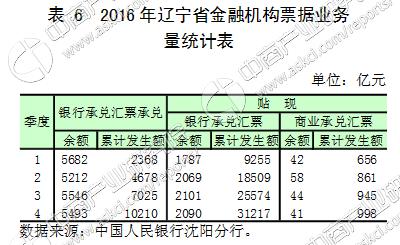 2017中国区域金融运行报告：辽宁省金融运行情况解读