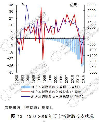 2017中国区域金融运行报告：辽宁省金融运行情况解读