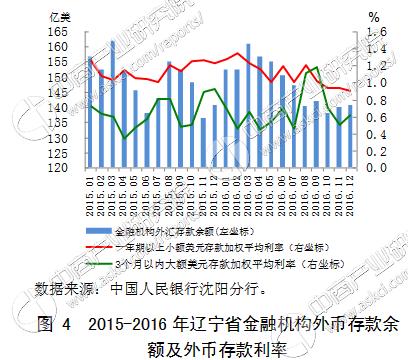 2017中国区域金融运行报告：辽宁省金融运行情况解读