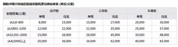 国内航空里程兑换，值得办的航空联名信用卡