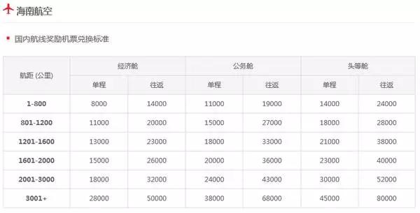 国内航空里程兑换，值得办的航空联名信用卡