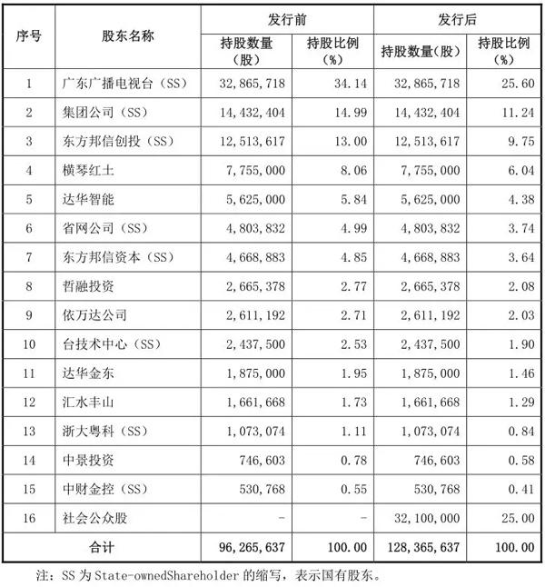 南方新媒体业务结构分析，IPO获准新媒体的背后逻辑