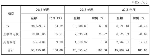 南方新媒体业务结构分析，IPO获准新媒体的背后逻辑