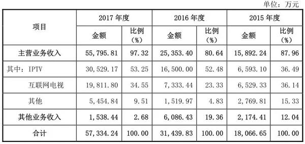 南方新媒体业务结构分析，IPO获准新媒体的背后逻辑