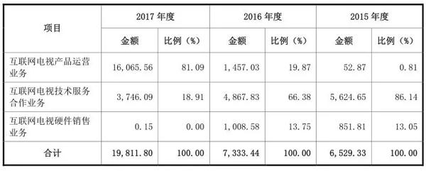 南方新媒体业务结构分析，IPO获准新媒体的背后逻辑