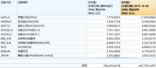 美股又暴跌一天亏掉一个苹果 四季度已蒸发5万亿美元