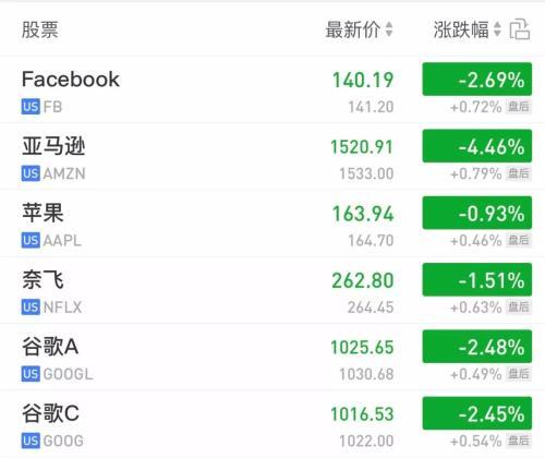 美股又暴跌一天亏掉一个苹果 四季度已蒸发5万亿美元