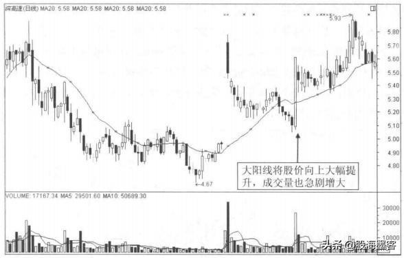 股票只要出现“放量过头”形态，就是一只大牛股！斩钉截铁满仓干