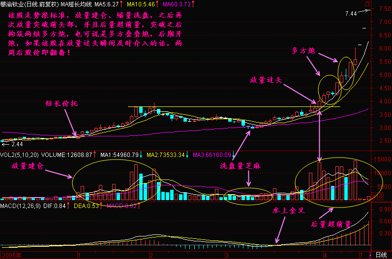 股票只要出现“放量过头”形态，就是一只大牛股！斩钉截铁满仓干