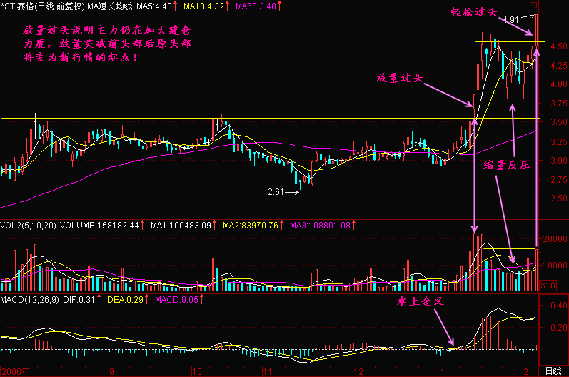 股票只要出现“放量过头”形态，就是一只大牛股！斩钉截铁满仓干